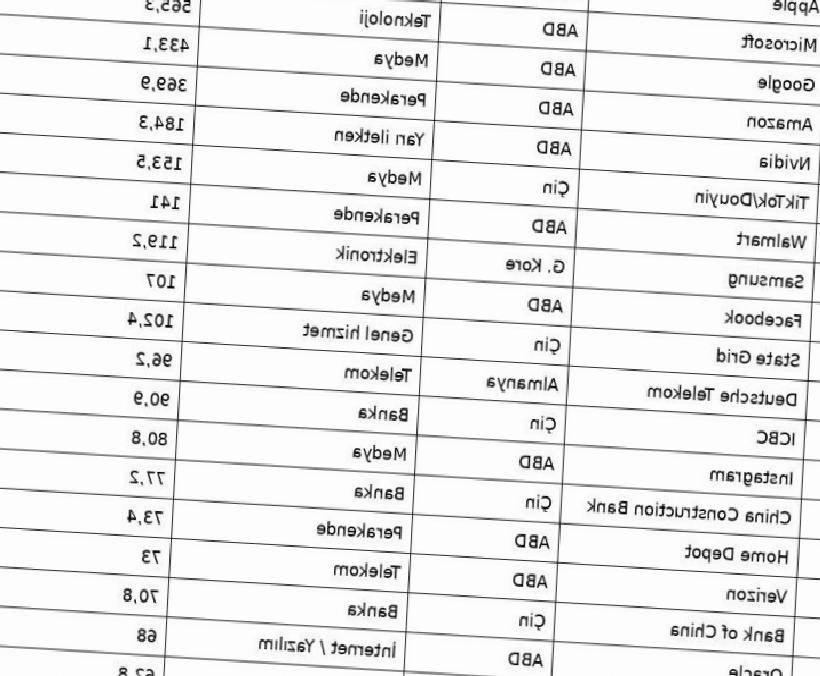 Dünyanın En Değerli 500 Markası: Değeri Her Geçen Gün Artan Şirketler