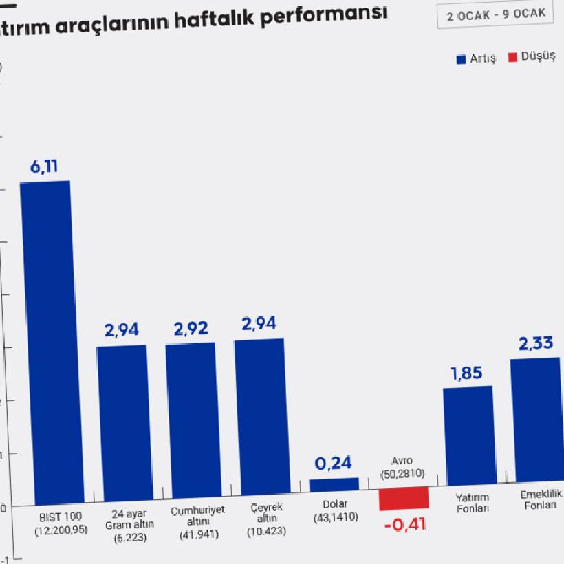 Hafta Özeti: Borsa İstanbul ve Döviz Piyasasında Geniş Hareketler