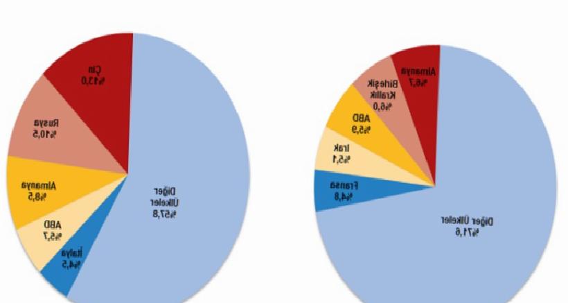 İhracatın Aralıkta Hızı Yükseldi, İthalat Önde Gitti: Dış Ticaret Açığı 9,3 Milyar Dolar Seviyesinde
