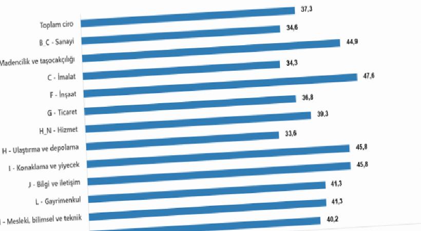 Kasım 2025 Ciro Endeksleri: İnşaat Öne Çıkan Artış ve Sektörel Eğilimler