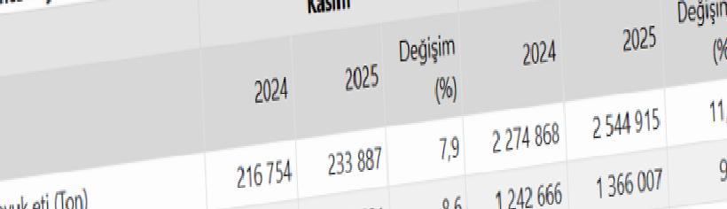Kasım 2025 Türkiye Kümes Hayvancılığı Üretim Verileri – Artışlar ve Ocak-Kasım Eğilimleri