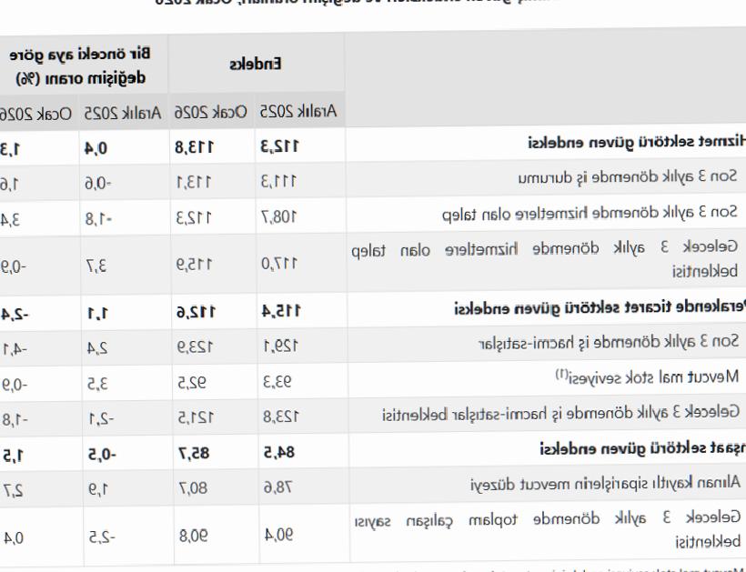 Son Dakika: TÜİK Açıkladı! Sektörel Güven Endeksleri Netleşti ve Belirlendi