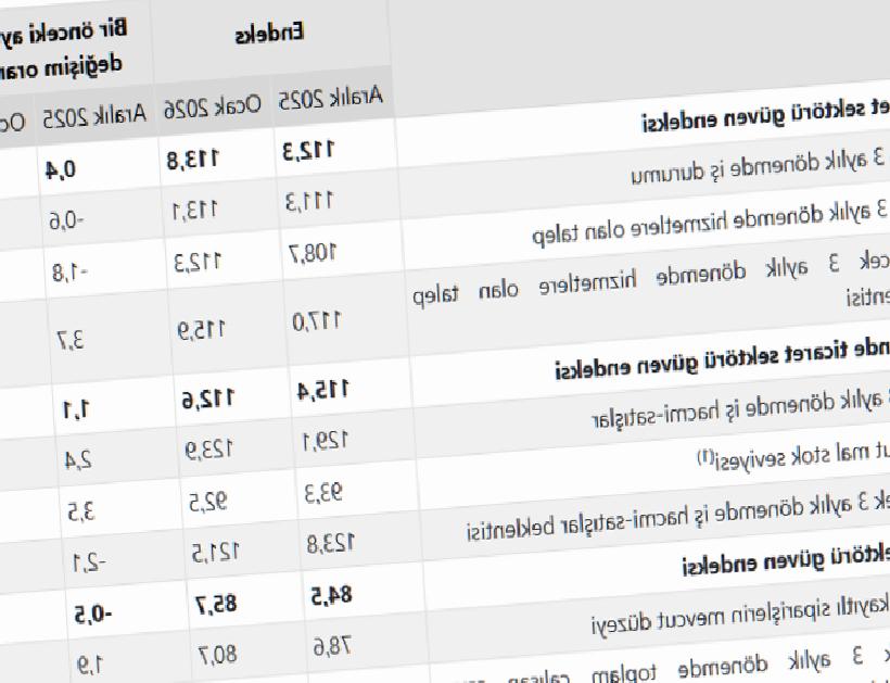 TÜİK Açıkladı: Sektörel Güven Endeksleri Netleşti – Bugün Web Sayfasında Yayınlanabilir Başlık