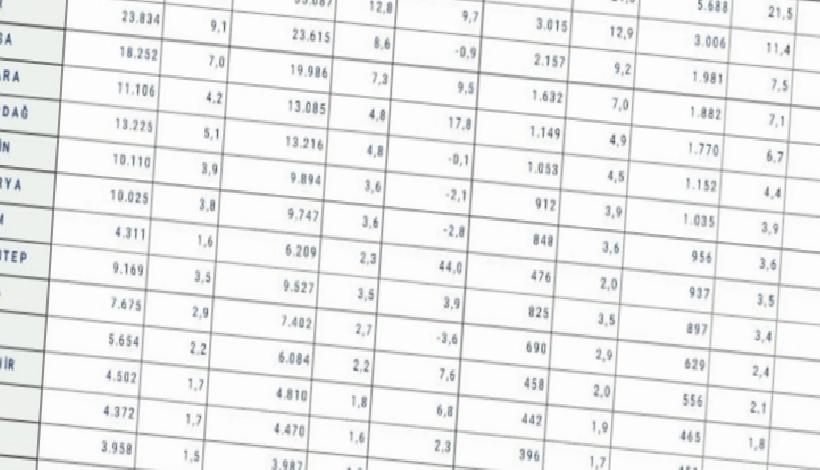 Türkiye’nin 2025 İhracat Performansı: Şehir Bazında Rekorlar ve Artış Dinamikleri