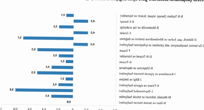 Web Sayfasında Yayınlanacak Özgün Başlık: Ücretli Çalışan Sayısında Yıllık Artışın İncelenmesi