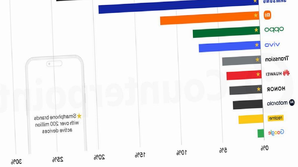 En Çok Kullanılan Akıllı Telefon Markaları: 2024 İncelenmesi ve Pazar Payı Şampiyonları