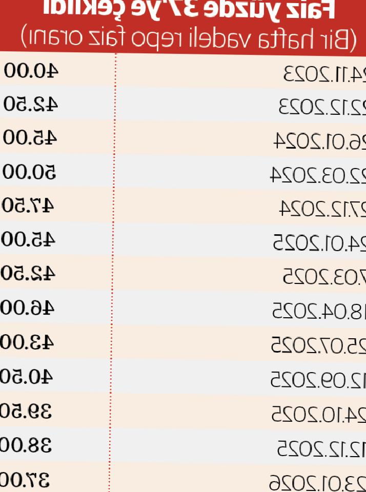 Faiz Düşüşü ve Tüketici Temkinliği: Piyasalar Ne Bekliyor?