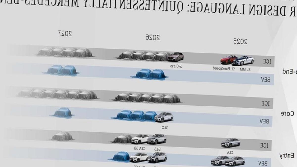 Mercedes-Benz 2026-2027 Lansman Takvimi Ortaya Çıktı: 30'dan Fazla Yeni Model Geliyor!