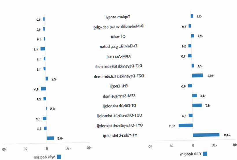 Sanayi Üretimi Alarm Veriyor: 14 Ayın En Düşük Seviyesi - Türkiye Ekonomisi İçin Kritik Eşik
