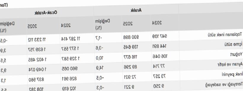 Sütte 2025 Tablosu: Toplama Geriledi; Ayran ve Yoğurt Üretimi Rekor Kırdı