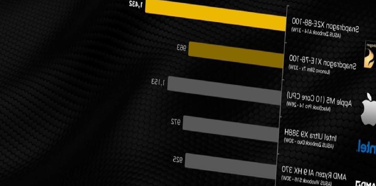 Yeni Laptoplara Güç Verecek Snapdragon X2 Elite: Apple’ın M5’iyle Yapılan Kıyaslamanın Sonuçları Şaşırtıyor