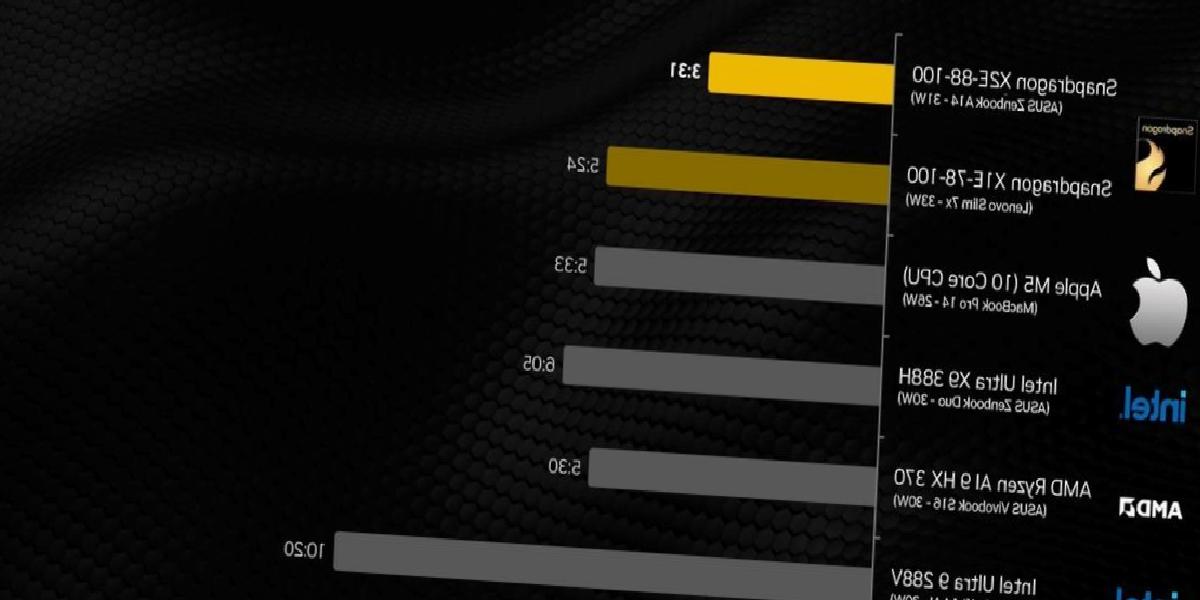 Yeni Laptoplara Güç Verecek Snapdragon X2 Elite: Apple’ın M5’iyle Yapılan Kıyaslamanın Sonuçları Şaşırtıyor
