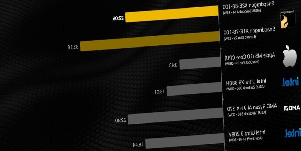 Yeni Laptoplara Güç Verecek Snapdragon X2 Elite: Apple’ın M5’iyle Yapılan Kıyaslamanın Sonuçları Şaşırtıyor