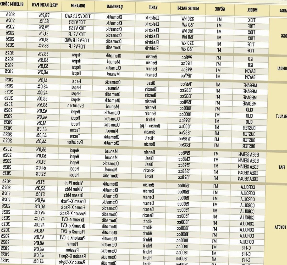Yerlilik Oranı En Yüksek Oto Modelleri Açıklandı