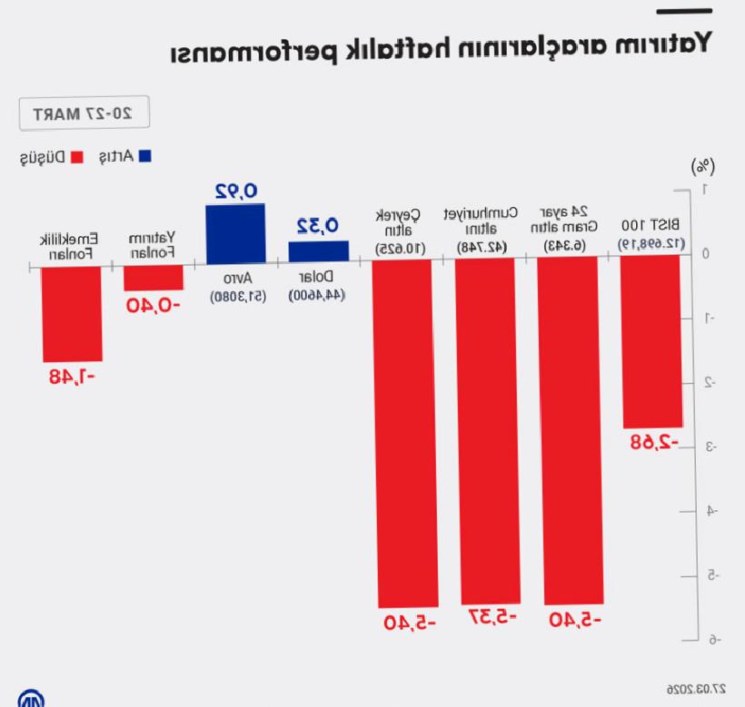 Bu Hafta Yatırım Araçlarında En Çok Kazandıran ve Kaybettirenler