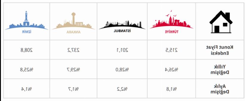 Konut Fiyatlarında Reel Düşüş Sürüyor: Kira Artışı Hız Kesmeden Devam Ediyor
