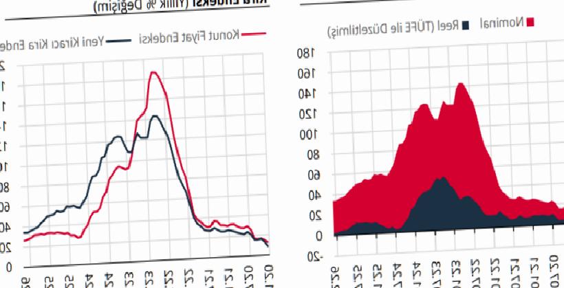 Konut Fiyatlarında Reel Düşüş Sürüyor: Kira Artışı Hız Kesmeden Devam Ediyor