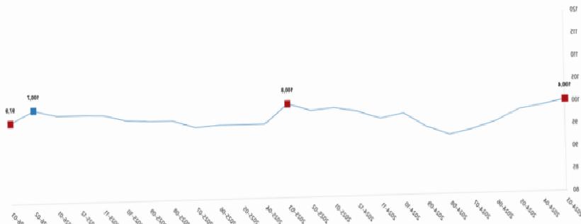 Martta Ekonomik Güven 100’ün Altına Düştü: Pazartesi Verileriyle Yeni Dönem Başlıyor