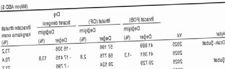 Şubatta Dış Ticaret Açığı Büyüdü: TÜİK Verileri