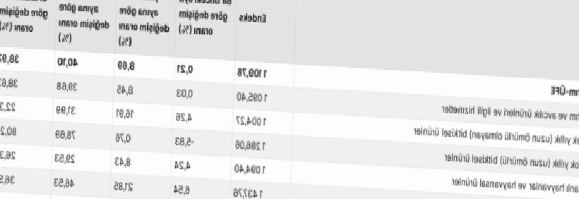 Tarım ÜFE Şubatta Yıllık %40,10 Artışını Açıkladı