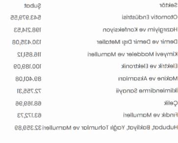 Türkiye’den Almanya’ya Şubat İhracatında Rekor