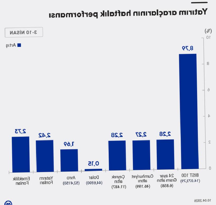 Bu Hafta Yatırım Araçlarında En Çok Kazandıranlar Hangileri?