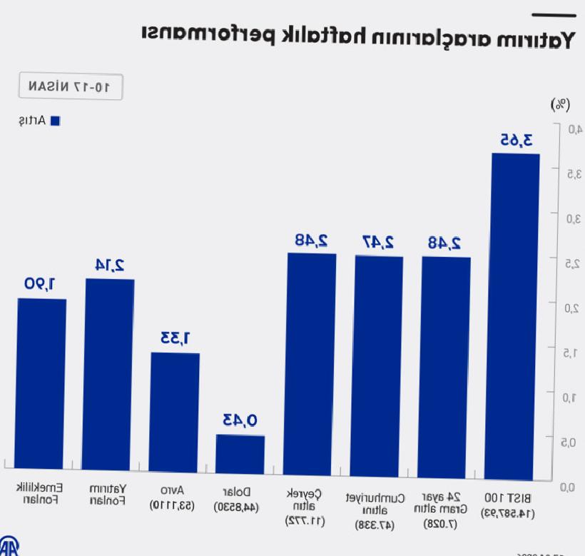 Bu Hafta Yatırım Araçlarından En Çok Kazandıranlar