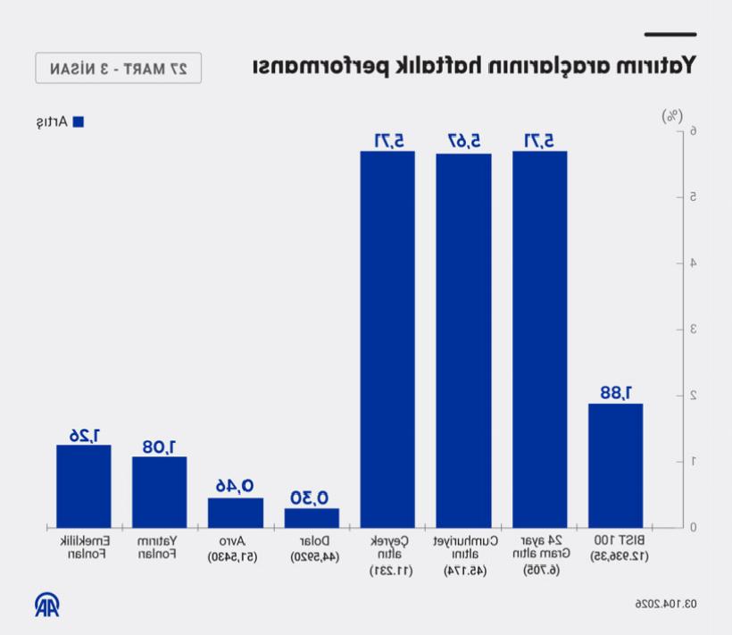 Bu Hafta Yatırım Araçlarının Performansı Analizi
