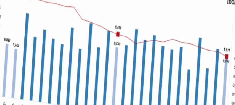 Dış Ticarette Dikkat Çeken Tablo: İhracatta Değer Artarken Miktar Düşüyor