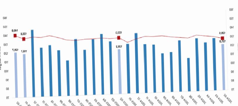 Dış Ticarette Dikkat Çeken Tablo: İhracatta Değer Artarken Miktar Düşüyor