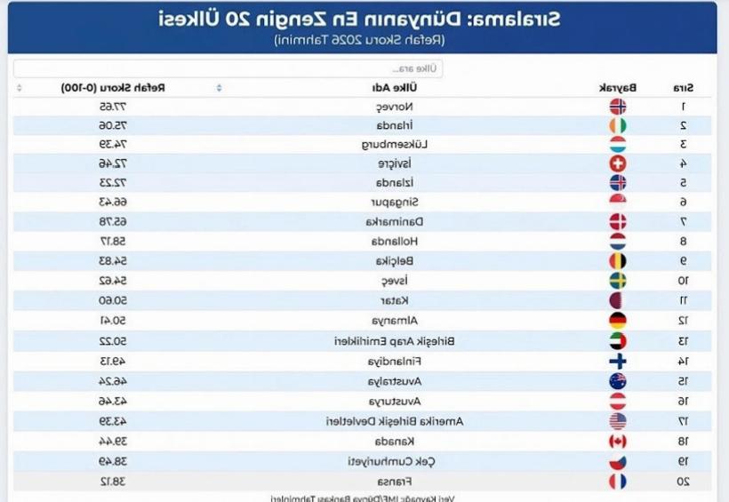 Dünyanın En Zengin Ülkeleri Sıralaması Değişti: Zirvedeki Ülke Belli Oldu