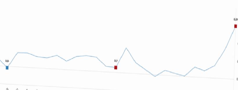 Hizmet Sektöründe Toparlanma Sinyali: Şubatta Yıllık Artış %2,3