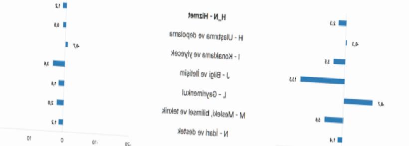 Hizmet Sektöründe Toparlanma Sinyali: Şubatta Yıllık Artış %2,3