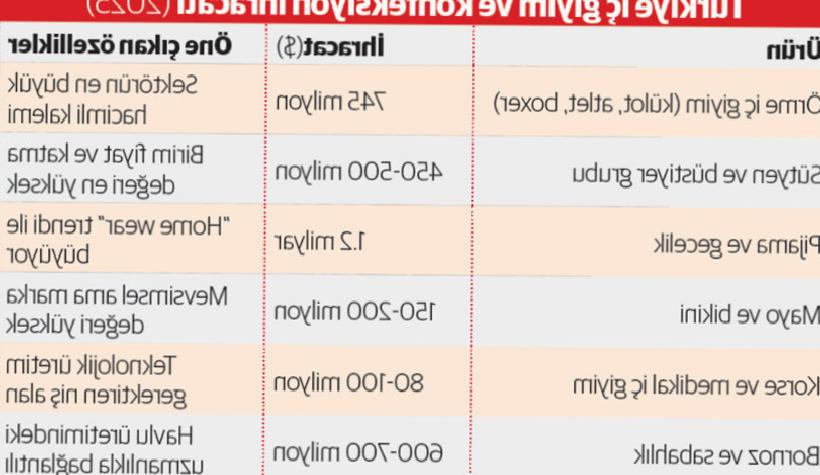 Hazır giyim içindeki en kritik alt sektörlerden biri olan iç giyim, 2025’te küresel ortamın dalgalanmalarını derinden hissetti. Türkiye’de bu segment, toplam payı yaklaşık %4 olan iç giyim üretiminin ana eksenini oluşturuyor ve yılın ilk yarısında daralmalardan etkilendi. Ancak yılın ikinci yarısında bu kırılganlık dengeleniyor; küresel riskleri bertaraf etmek üzere dönüşüm ve rekabetçi kırılımlar ön plana çıkıyor.