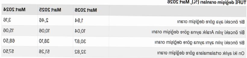 Mart Ayı Enflasyon Rakamları Belli Oldu