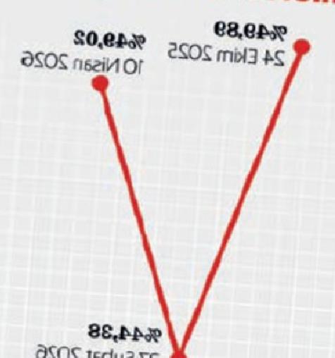 Piyasa Faizleri Yükseldi: MB'den Pas Bekleniyor