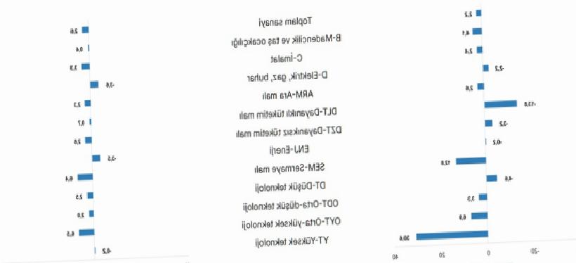 Sanayi Üretimi Verisinin Ardından 2026 Büyüme Beklentileri Şekilleniyor