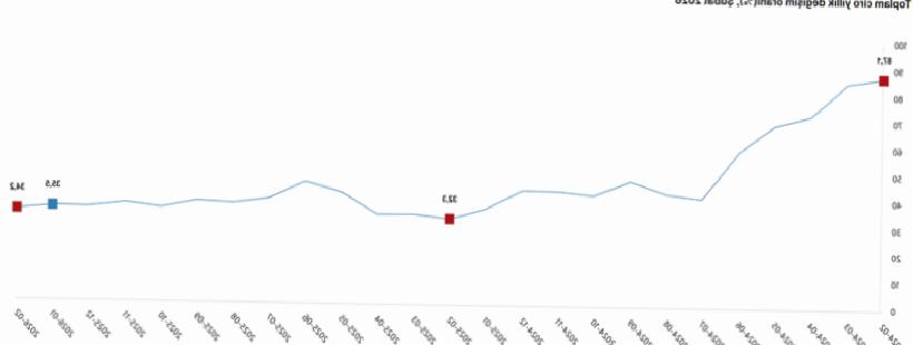 Şubat Verileri Açıklandı: Toplam Ciroda %34,2 Artış