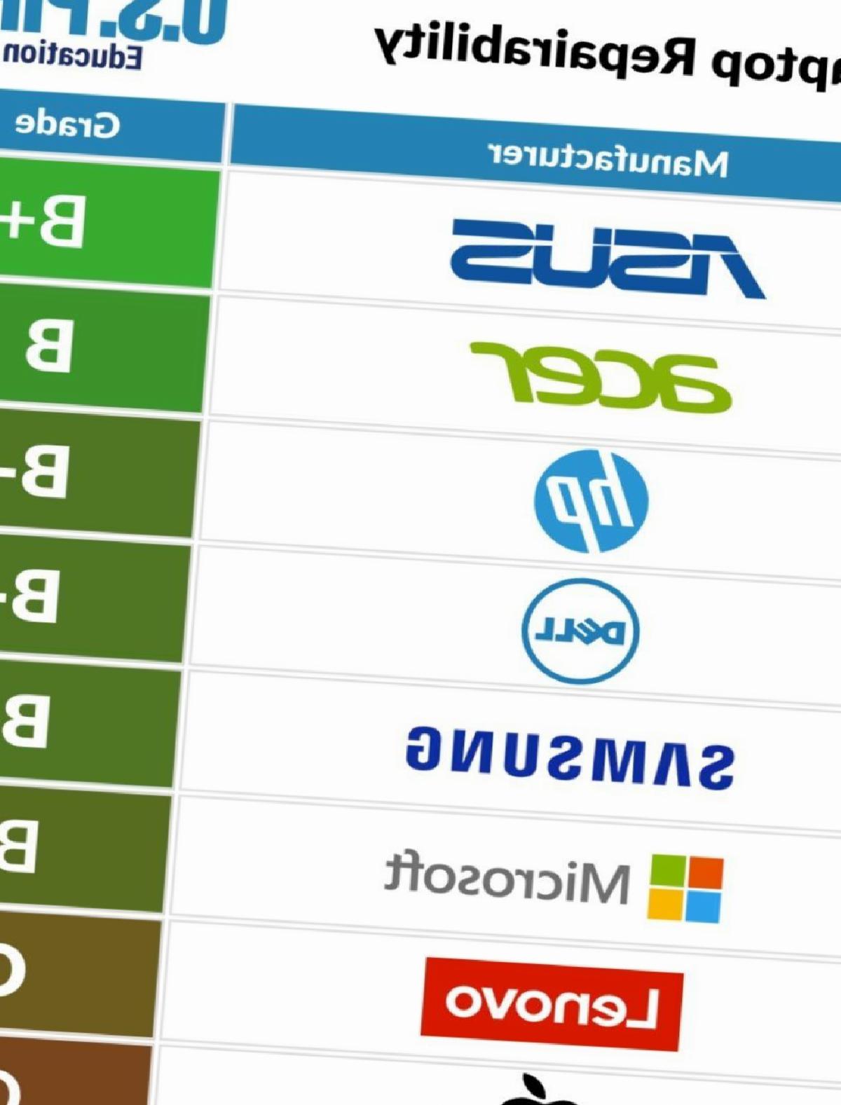 Tamir Etmesi En Zor Dizüstü Bilgisayarlar: Zirvede En Şaşırtıcı Markalar Açıklandı