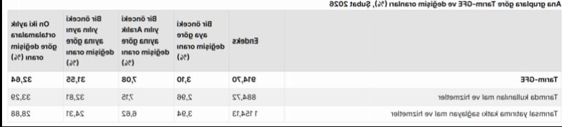 Tarımda Maliyetler Yükseliyor: Girdi Fiyatları Yıllık %31,55 Artış Gösterdi