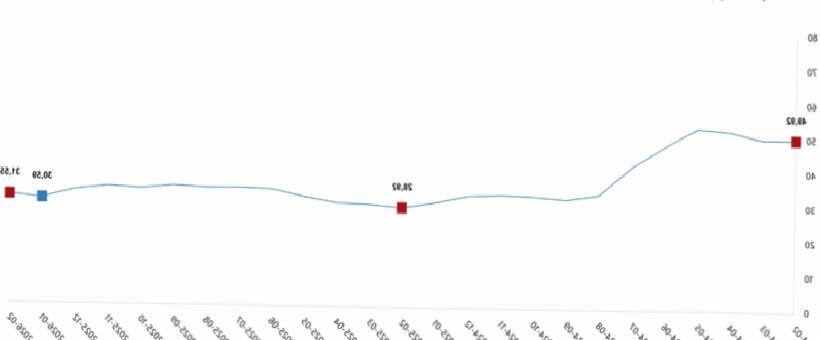 Tarımda Maliyetler Yükseliyor: Girdi Fiyatları Yıllık %31,55 Artış Gösterdi