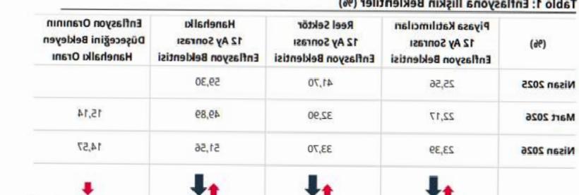 TCMB Verileri Açıkladı: Nisan Ayında Sektörel Enflasyon Beklentileri Artış Gösterdi