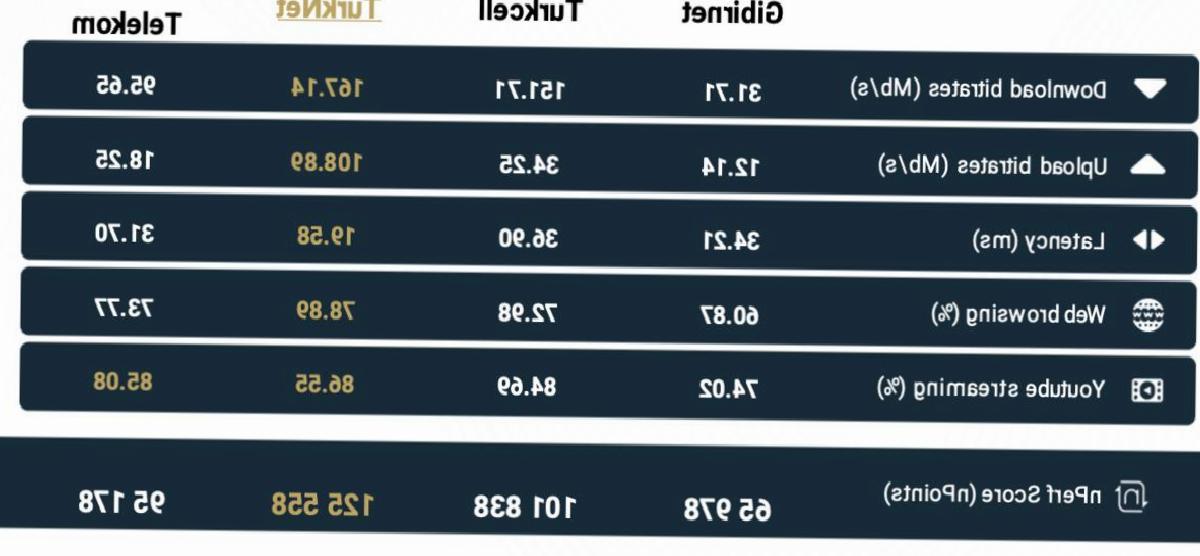 Türkiye’nin En Hızlı İnternet Sağlayıcısı Açıklandı - Resmî Açıklama ve İnceleme
